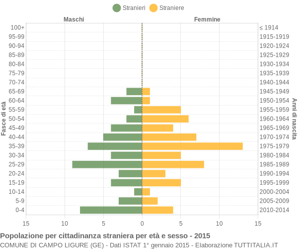 Grafico cittadini stranieri - Campo Ligure 2015