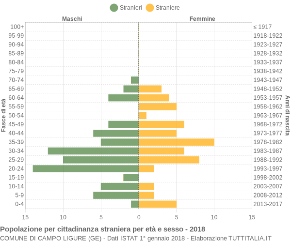 Grafico cittadini stranieri - Campo Ligure 2018