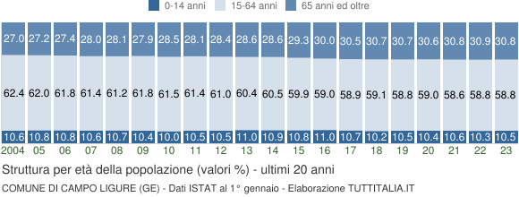 Grafico struttura della popolazione Comune di Campo Ligure (GE)