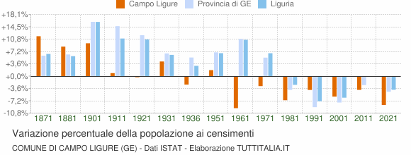 Grafico variazione percentuale della popolazione Comune di Campo Ligure (GE)