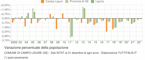 Variazione percentuale della popolazione Comune di Campo Ligure (GE)