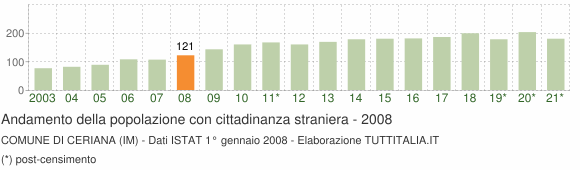 Grafico andamento popolazione stranieri Comune di Ceriana (IM)
