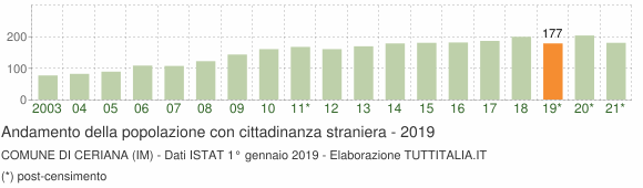 Grafico andamento popolazione stranieri Comune di Ceriana (IM)
