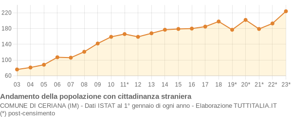 Andamento popolazione stranieri Comune di Ceriana (IM)