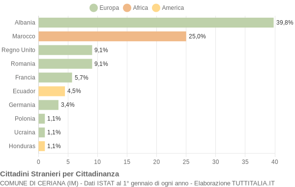 Grafico cittadinanza stranieri - Ceriana 2005