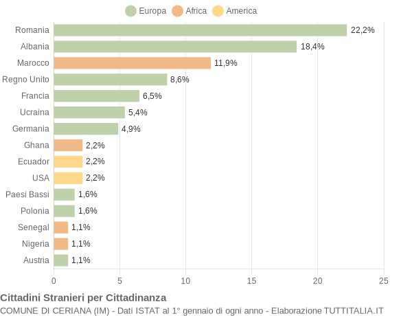 Grafico cittadinanza stranieri - Ceriana 2017