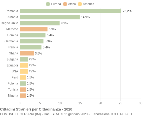 Grafico cittadinanza stranieri - Ceriana 2020