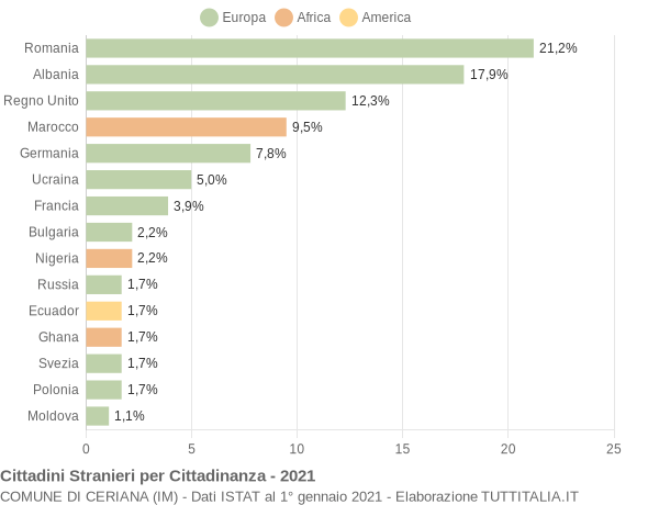 Grafico cittadinanza stranieri - Ceriana 2021