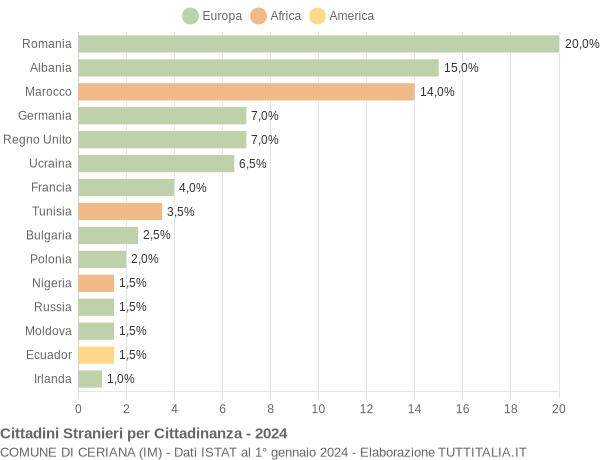 Grafico cittadinanza stranieri - Ceriana 2024