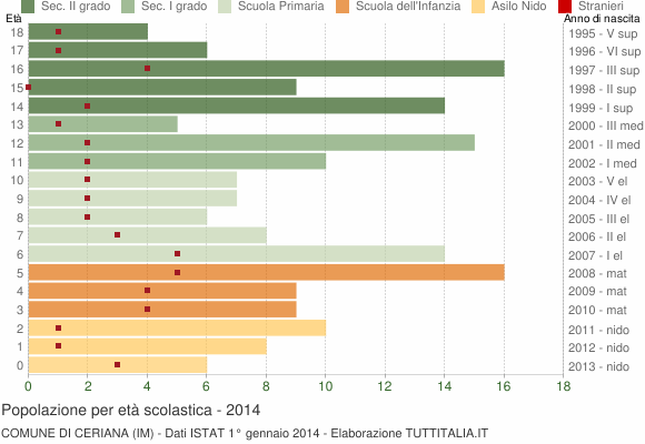 Grafico Popolazione in età scolastica - Ceriana 2014