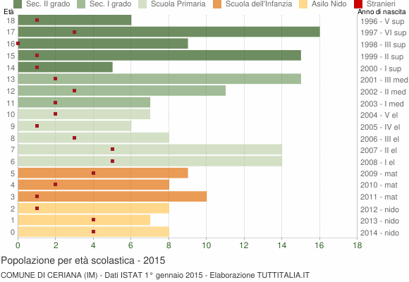 Grafico Popolazione in età scolastica - Ceriana 2015