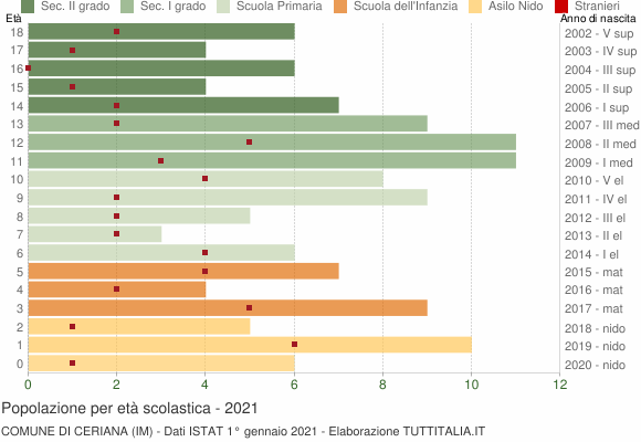 Grafico Popolazione in età scolastica - Ceriana 2021
