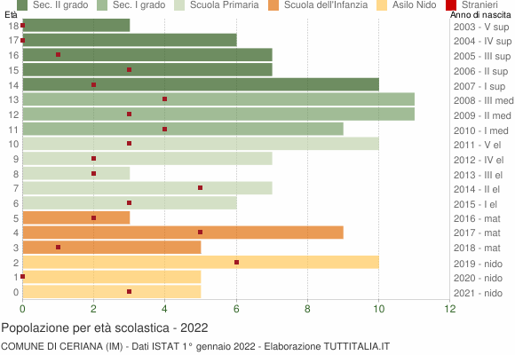 Grafico Popolazione in età scolastica - Ceriana 2022