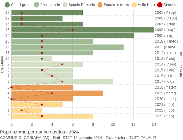 Grafico Popolazione in età scolastica - Ceriana 2024