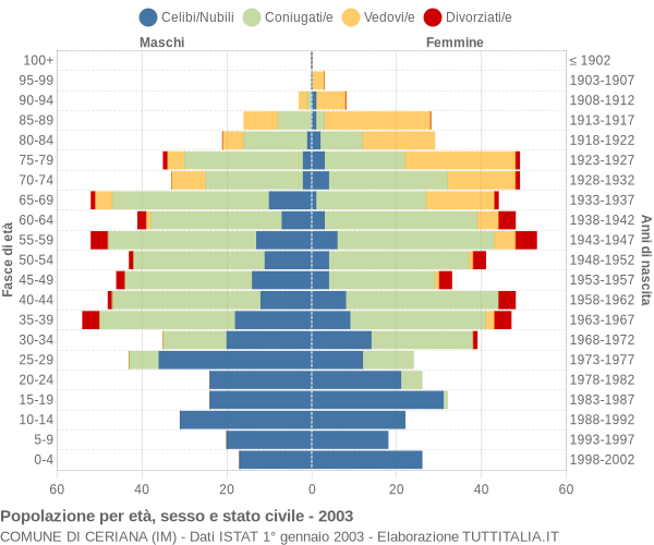 Grafico Popolazione per età, sesso e stato civile Comune di Ceriana (IM)