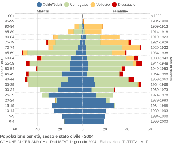 Grafico Popolazione per età, sesso e stato civile Comune di Ceriana (IM)