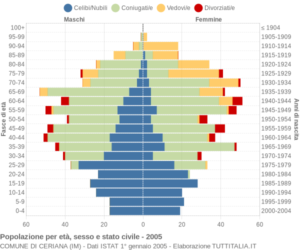 Grafico Popolazione per età, sesso e stato civile Comune di Ceriana (IM)