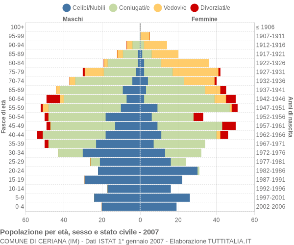 Grafico Popolazione per età, sesso e stato civile Comune di Ceriana (IM)