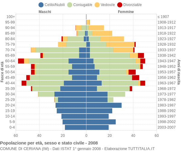 Grafico Popolazione per età, sesso e stato civile Comune di Ceriana (IM)