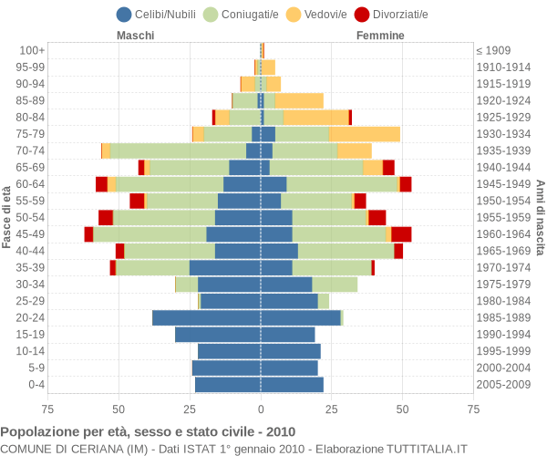 Grafico Popolazione per età, sesso e stato civile Comune di Ceriana (IM)