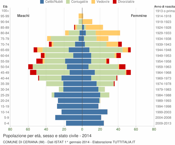 Grafico Popolazione per età, sesso e stato civile Comune di Ceriana (IM)