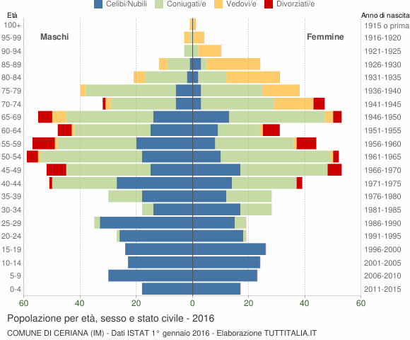 Grafico Popolazione per età, sesso e stato civile Comune di Ceriana (IM)