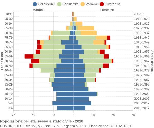 Grafico Popolazione per età, sesso e stato civile Comune di Ceriana (IM)