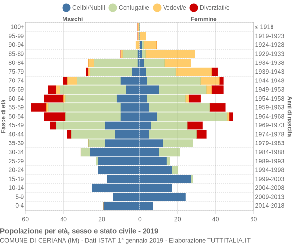 Grafico Popolazione per età, sesso e stato civile Comune di Ceriana (IM)