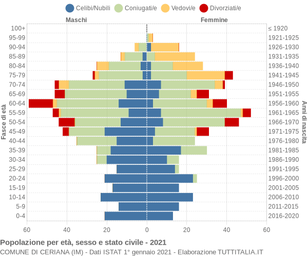 Grafico Popolazione per età, sesso e stato civile Comune di Ceriana (IM)