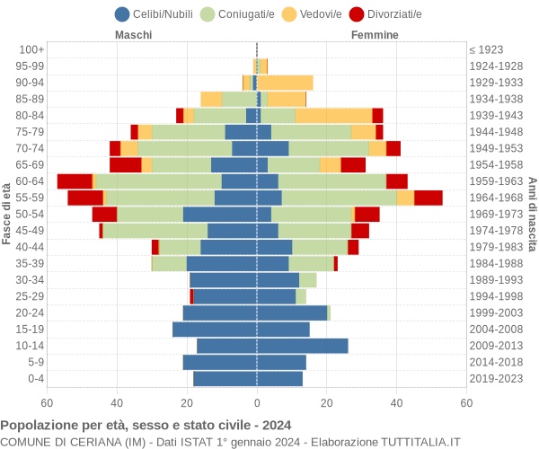 Grafico Popolazione per età, sesso e stato civile Comune di Ceriana (IM)