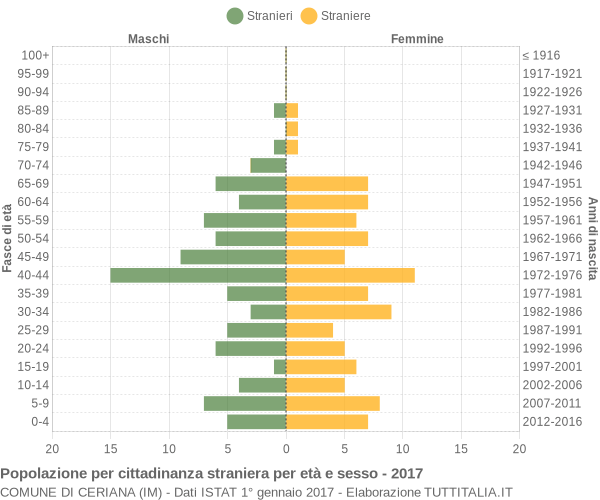 Grafico cittadini stranieri - Ceriana 2017