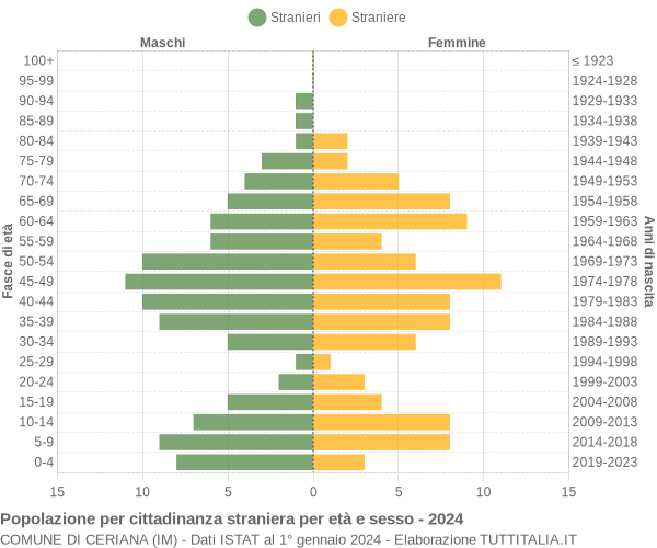 Grafico cittadini stranieri - Ceriana 2024