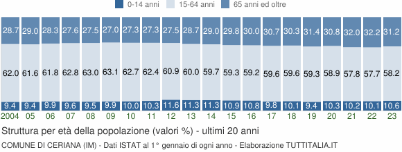 Grafico struttura della popolazione Comune di Ceriana (IM)