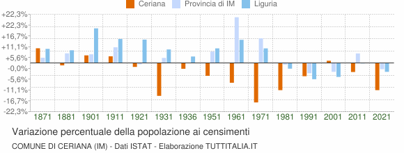 Grafico variazione percentuale della popolazione Comune di Ceriana (IM)