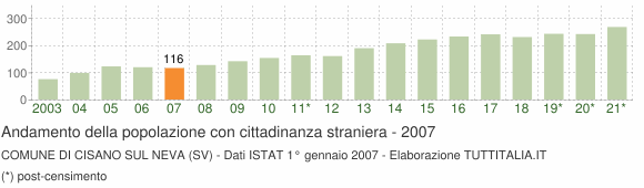 Grafico andamento popolazione stranieri Comune di Cisano sul Neva (SV)