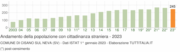 Grafico andamento popolazione stranieri Comune di Cisano sul Neva (SV)