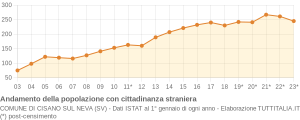 Andamento popolazione stranieri Comune di Cisano sul Neva (SV)