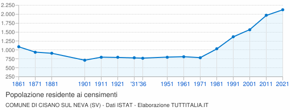 Grafico andamento storico popolazione Comune di Cisano sul Neva (SV)
