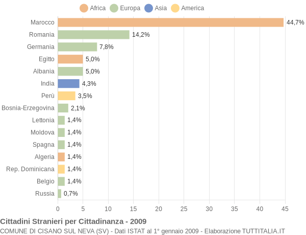 Grafico cittadinanza stranieri - Cisano sul Neva 2009