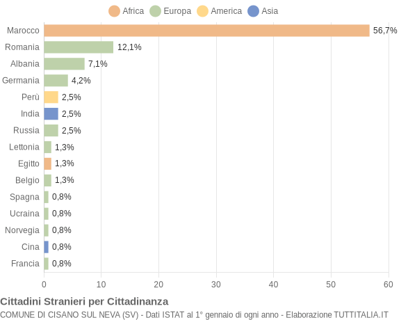 Grafico cittadinanza stranieri - Cisano sul Neva 2017