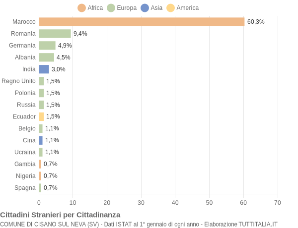 Grafico cittadinanza stranieri - Cisano sul Neva 2021