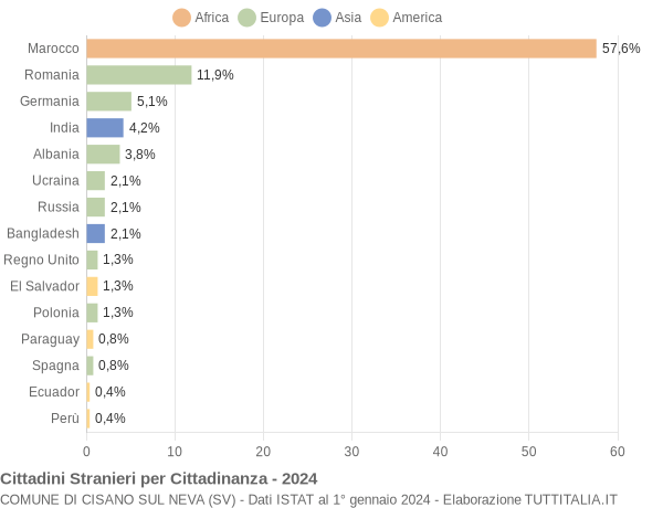 Grafico cittadinanza stranieri - Cisano sul Neva 2024