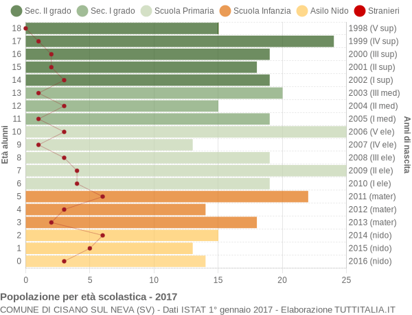 Grafico Popolazione in età scolastica - Cisano sul Neva 2017