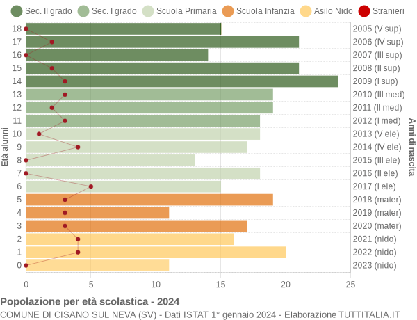 Grafico Popolazione in età scolastica - Cisano sul Neva 2024