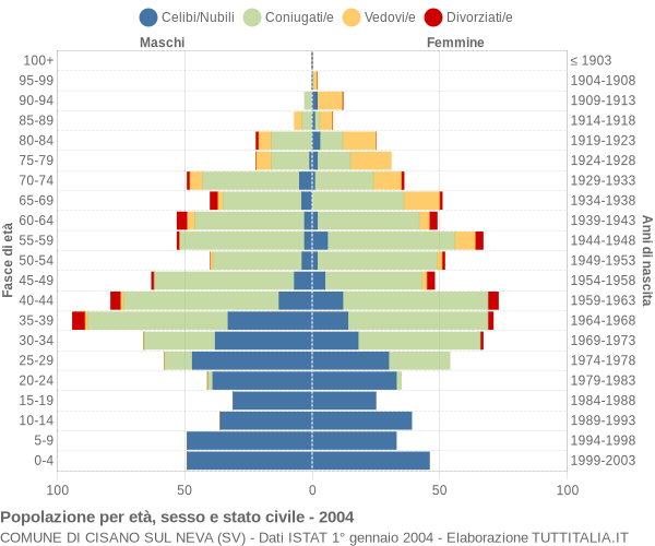 Grafico Popolazione per età, sesso e stato civile Comune di Cisano sul Neva (SV)