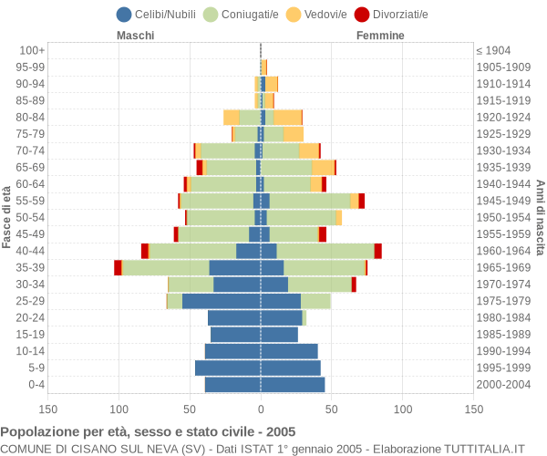 Grafico Popolazione per età, sesso e stato civile Comune di Cisano sul Neva (SV)