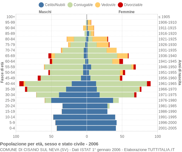 Grafico Popolazione per età, sesso e stato civile Comune di Cisano sul Neva (SV)