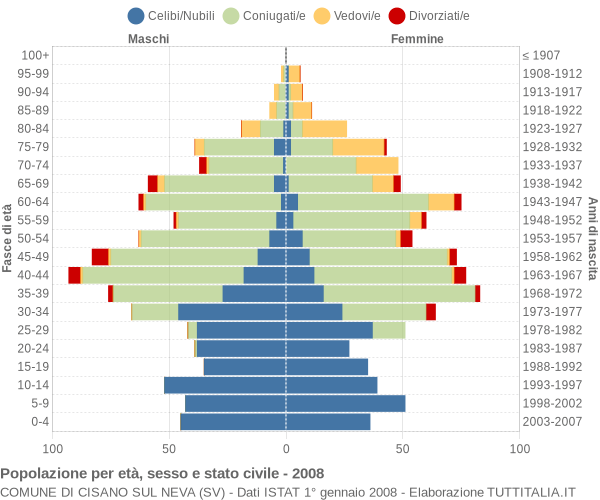 Grafico Popolazione per età, sesso e stato civile Comune di Cisano sul Neva (SV)