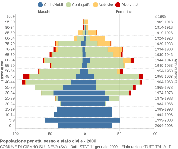 Grafico Popolazione per età, sesso e stato civile Comune di Cisano sul Neva (SV)