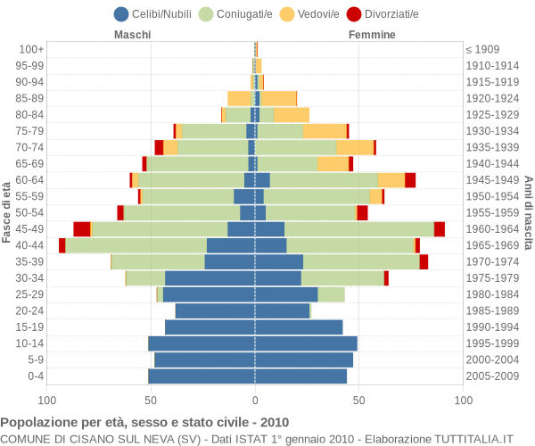 Grafico Popolazione per età, sesso e stato civile Comune di Cisano sul Neva (SV)